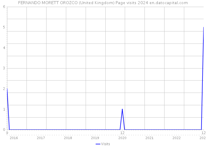 FERNANDO MORETT OROZCO (United Kingdom) Page visits 2024 