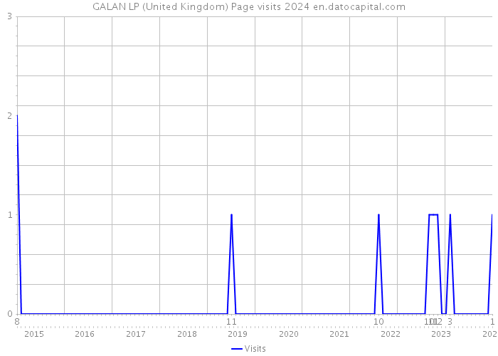 GALAN LP (United Kingdom) Page visits 2024 