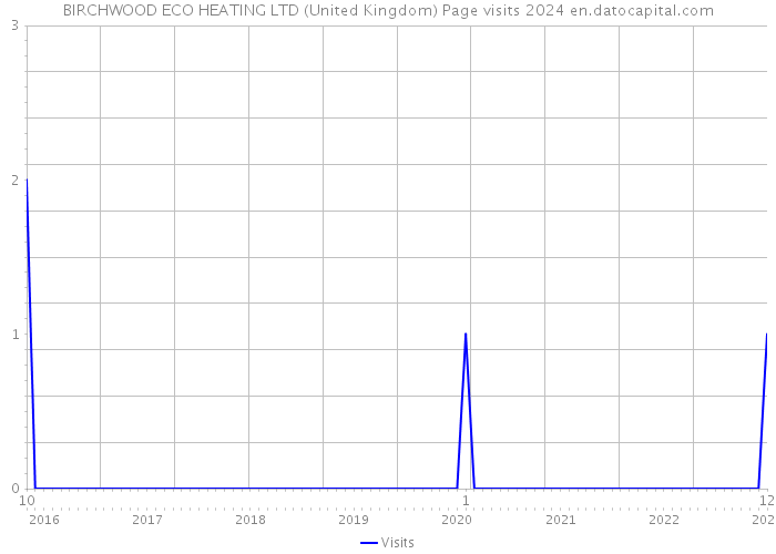 BIRCHWOOD ECO HEATING LTD (United Kingdom) Page visits 2024 