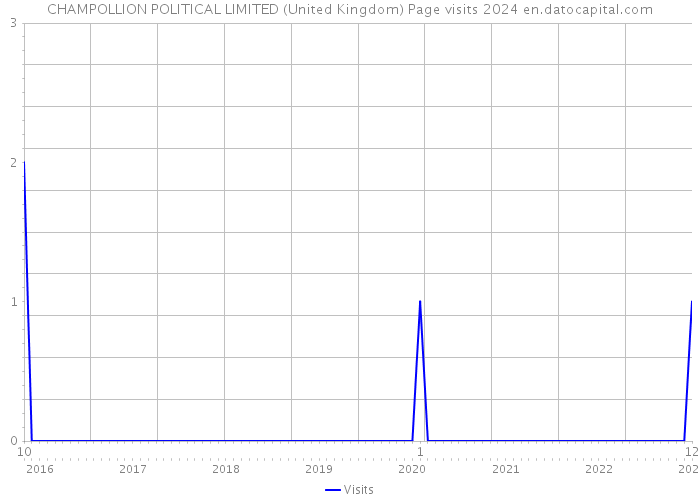 CHAMPOLLION POLITICAL LIMITED (United Kingdom) Page visits 2024 