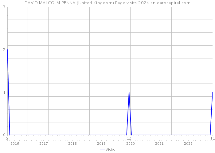 DAVID MALCOLM PENNA (United Kingdom) Page visits 2024 