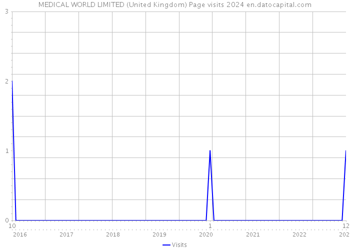 MEDICAL WORLD LIMITED (United Kingdom) Page visits 2024 