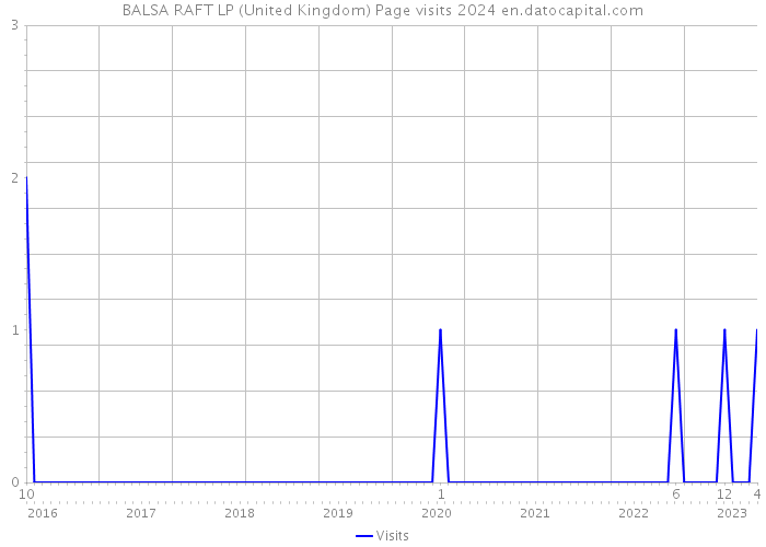 BALSA RAFT LP (United Kingdom) Page visits 2024 