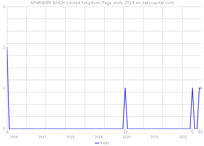 ARWINDER SINGH (United Kingdom) Page visits 2024 