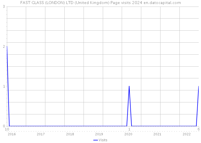 FAST GLASS (LONDON) LTD (United Kingdom) Page visits 2024 