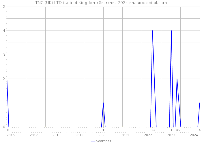 TNG (UK) LTD (United Kingdom) Searches 2024 