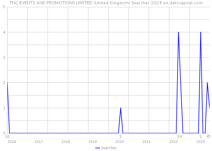 TNG EVENTS AND PROMOTIONS LIMITED (United Kingdom) Searches 2024 