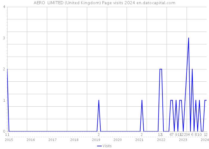 AERO+ LIMITED (United Kingdom) Page visits 2024 