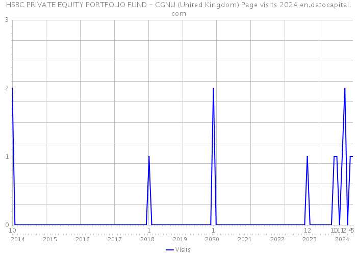HSBC PRIVATE EQUITY PORTFOLIO FUND - CGNU (United Kingdom) Page visits 2024 
