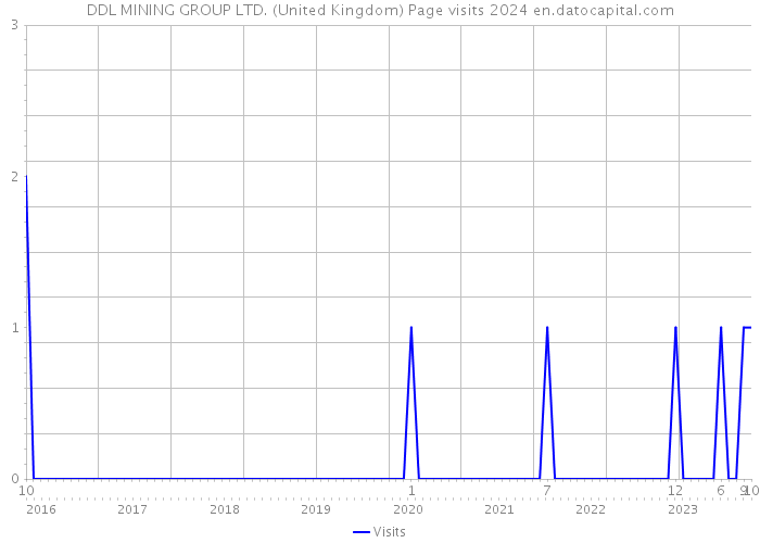 DDL MINING GROUP LTD. (United Kingdom) Page visits 2024 