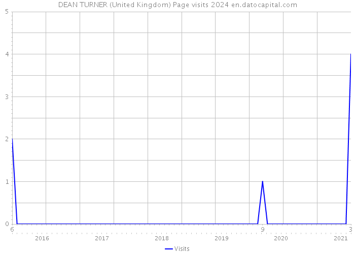 DEAN TURNER (United Kingdom) Page visits 2024 