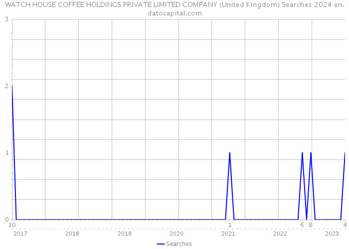 WATCH HOUSE COFFEE HOLDINGS PRIVATE LIMITED COMPANY (United Kingdom) Searches 2024 