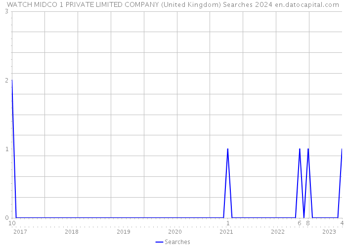 WATCH MIDCO 1 PRIVATE LIMITED COMPANY (United Kingdom) Searches 2024 