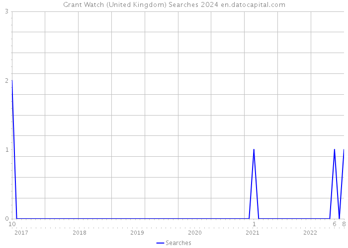 Grant Watch (United Kingdom) Searches 2024 