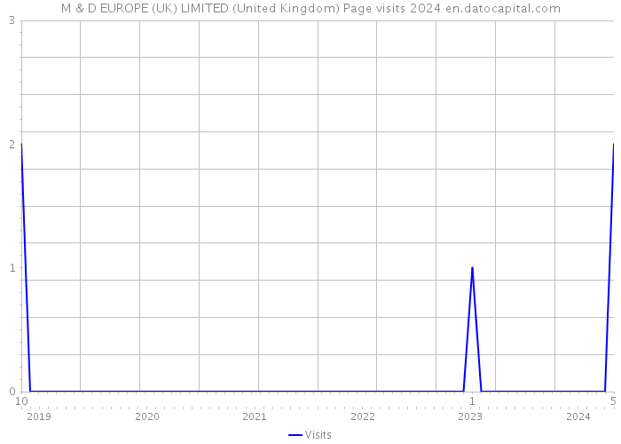 M & D EUROPE (UK) LIMITED (United Kingdom) Page visits 2024 