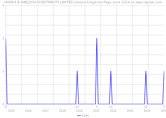 HARRIS & SHELDON DIVESTMENTS LIMITED (United Kingdom) Page visits 2024 