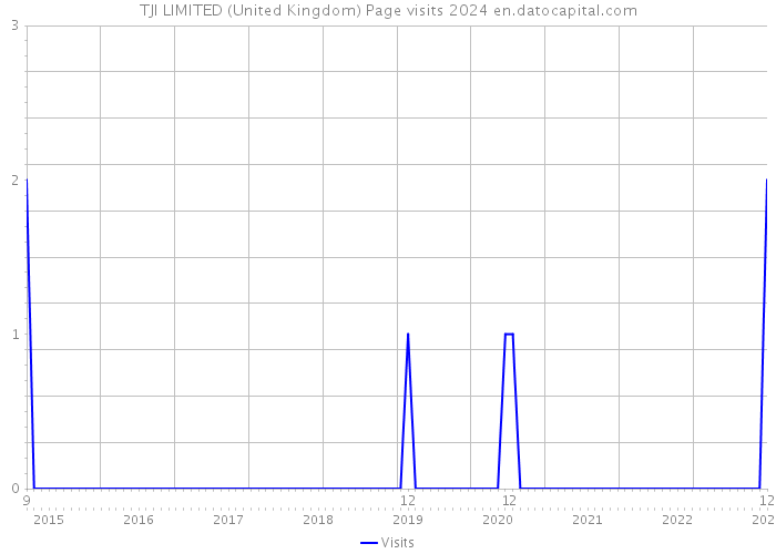 TJI LIMITED (United Kingdom) Page visits 2024 
