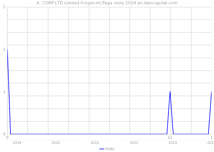 A. CORP LTD (United Kingdom) Page visits 2024 