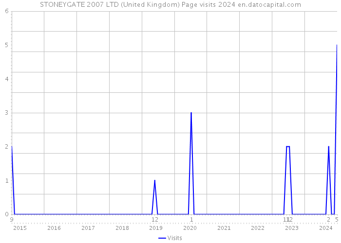 STONEYGATE 2007 LTD (United Kingdom) Page visits 2024 