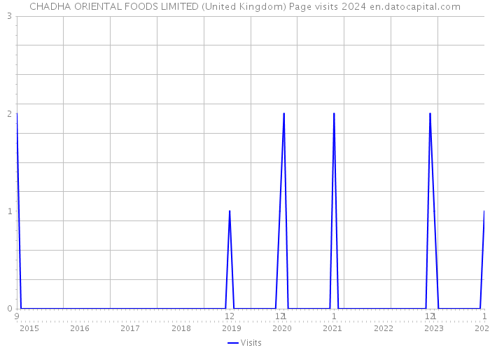 CHADHA ORIENTAL FOODS LIMITED (United Kingdom) Page visits 2024 