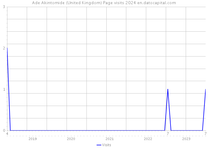 Ade Akintomide (United Kingdom) Page visits 2024 
