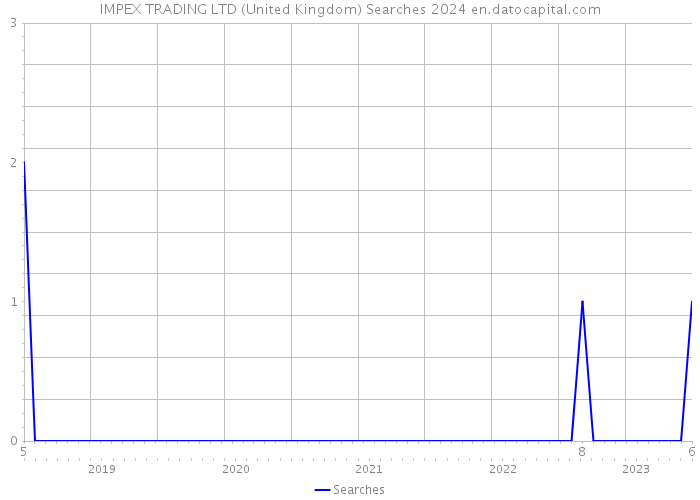 IMPEX TRADING LTD (United Kingdom) Searches 2024 