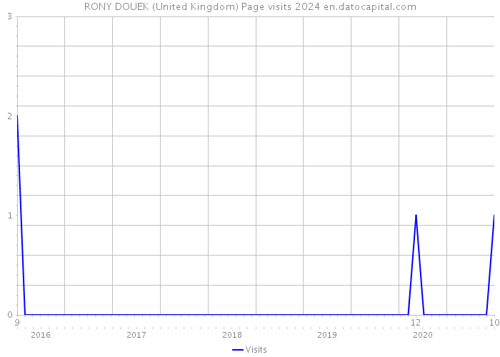 RONY DOUEK (United Kingdom) Page visits 2024 