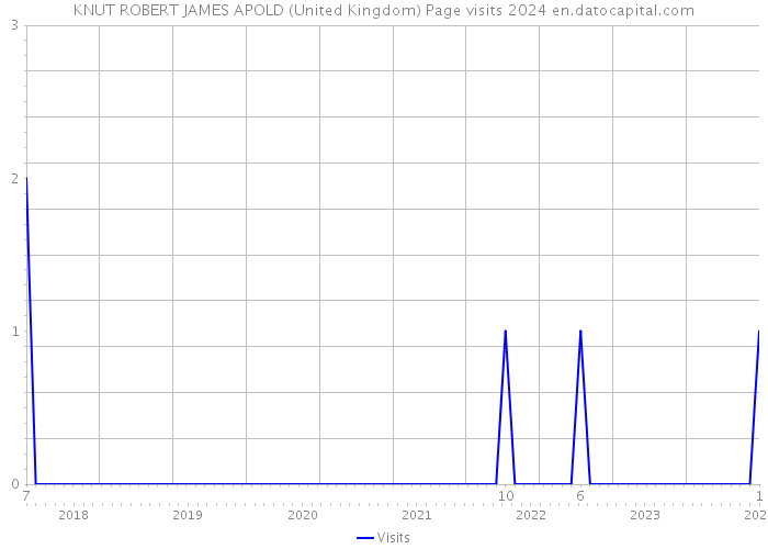 KNUT ROBERT JAMES APOLD (United Kingdom) Page visits 2024 