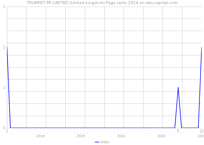 TRUMPET PR LIMITED (United Kingdom) Page visits 2024 