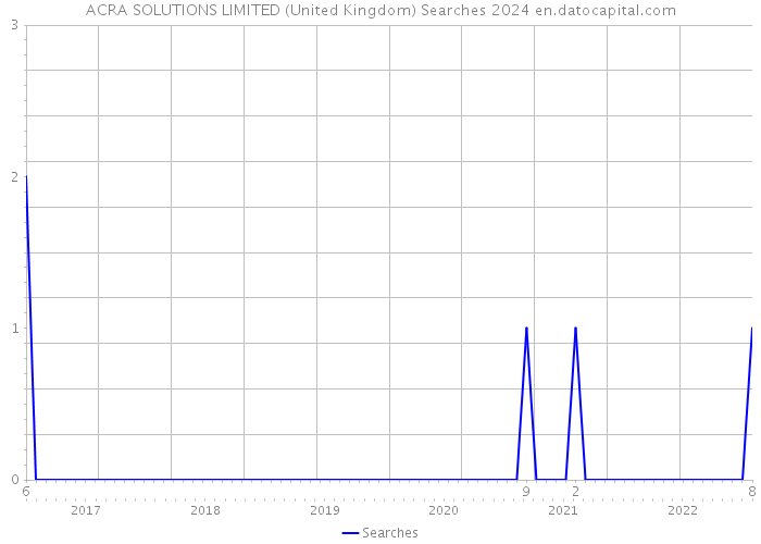 ACRA SOLUTIONS LIMITED (United Kingdom) Searches 2024 