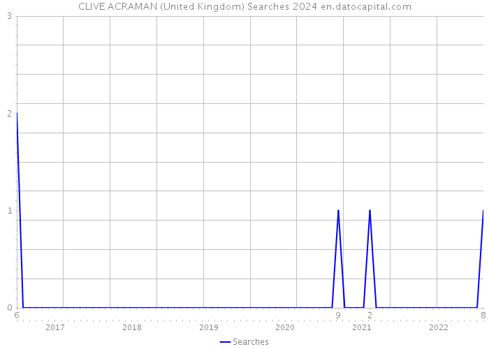 CLIVE ACRAMAN (United Kingdom) Searches 2024 