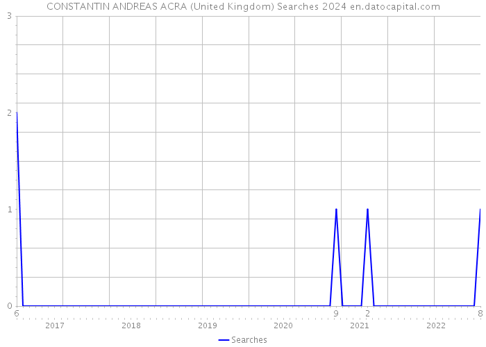 CONSTANTIN ANDREAS ACRA (United Kingdom) Searches 2024 