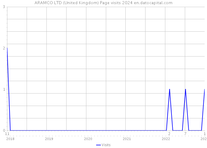 ARAMCO LTD (United Kingdom) Page visits 2024 
