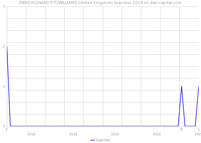 PIERS RICHARD FITZWILLIAMS (United Kingdom) Searches 2024 