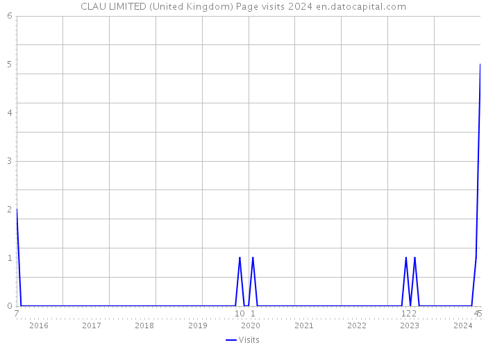 CLAU LIMITED (United Kingdom) Page visits 2024 