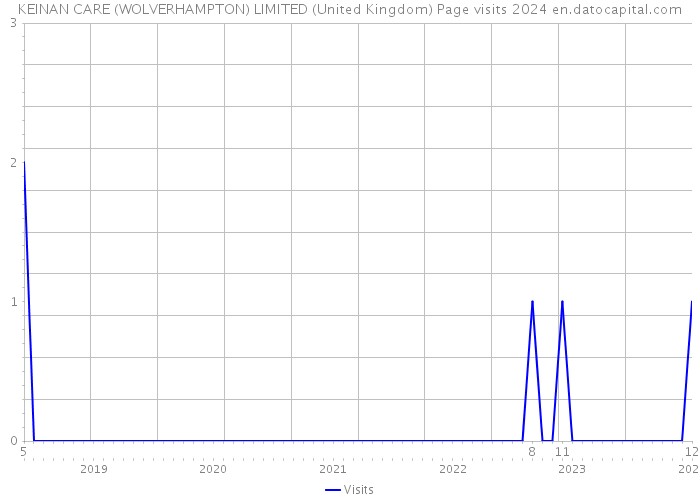 KEINAN CARE (WOLVERHAMPTON) LIMITED (United Kingdom) Page visits 2024 