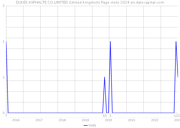 DUKES ASPHALTE CO LIMITED (United Kingdom) Page visits 2024 