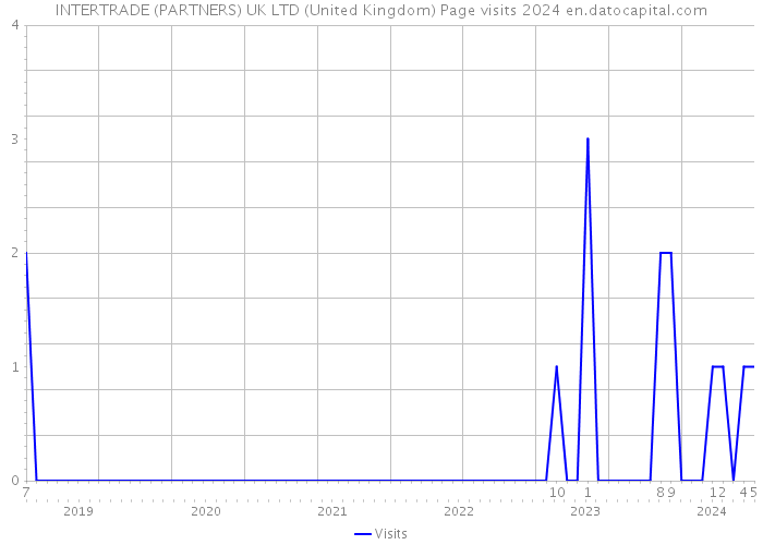 INTERTRADE (PARTNERS) UK LTD (United Kingdom) Page visits 2024 