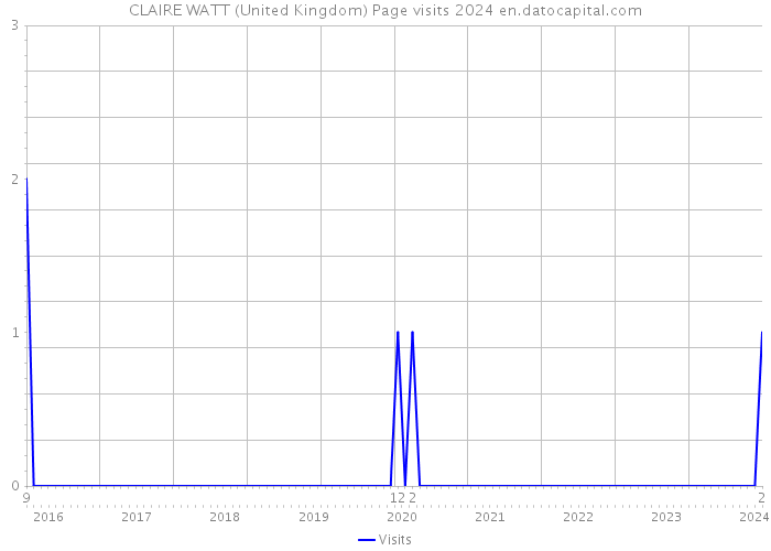 CLAIRE WATT (United Kingdom) Page visits 2024 