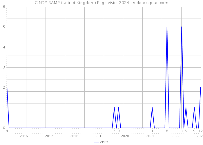 CINDY RAMP (United Kingdom) Page visits 2024 
