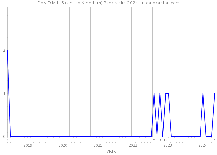 DAVID MILLS (United Kingdom) Page visits 2024 