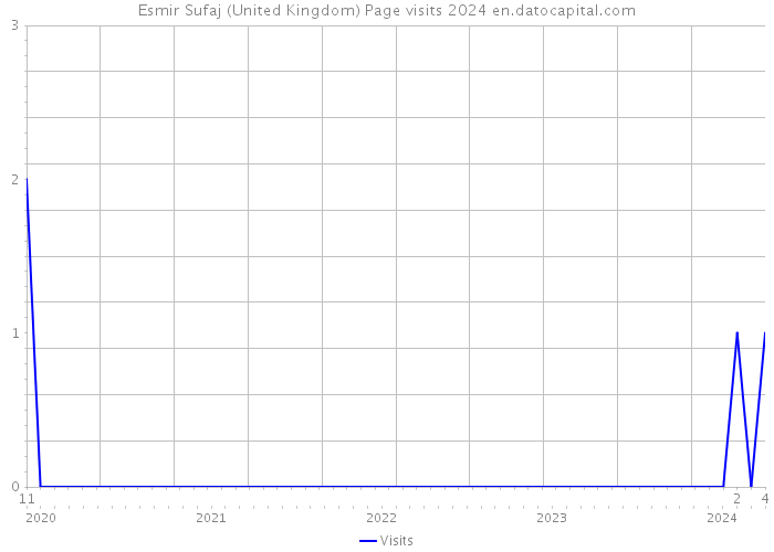 Esmir Sufaj (United Kingdom) Page visits 2024 