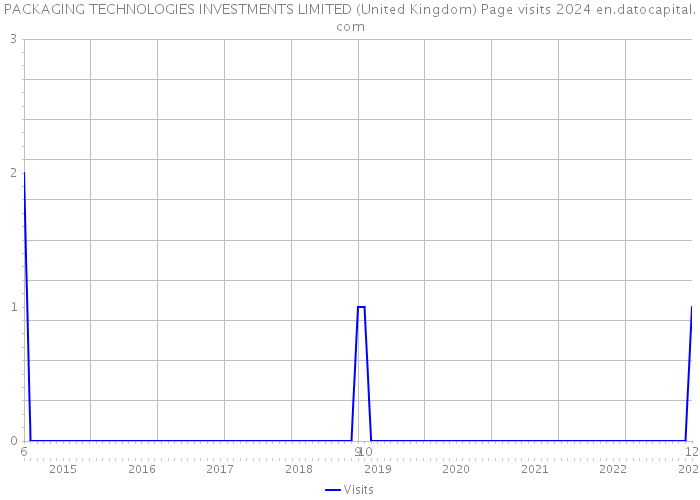 PACKAGING TECHNOLOGIES INVESTMENTS LIMITED (United Kingdom) Page visits 2024 