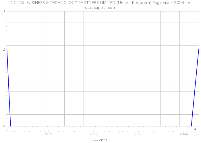 DIGITAL BUSINESS & TECHNOLOGY PARTNERS LIMITED (United Kingdom) Page visits 2024 