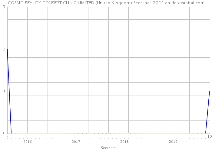 COSMO BEAUTY CONSEPT CLINIC LIMITED (United Kingdom) Searches 2024 