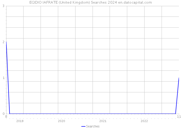 EGIDIO IAFRATE (United Kingdom) Searches 2024 