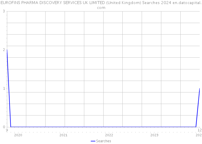 EUROFINS PHARMA DISCOVERY SERVICES UK LIMITED (United Kingdom) Searches 2024 
