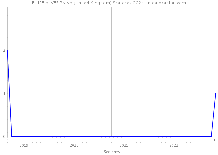 FILIPE ALVES PAIVA (United Kingdom) Searches 2024 