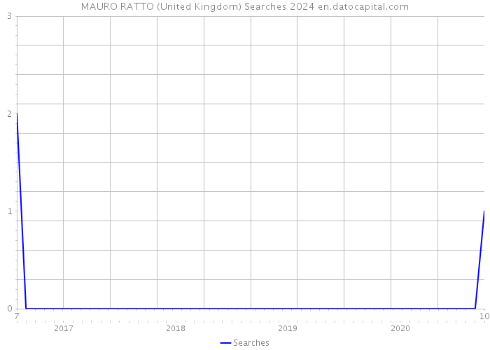 MAURO RATTO (United Kingdom) Searches 2024 