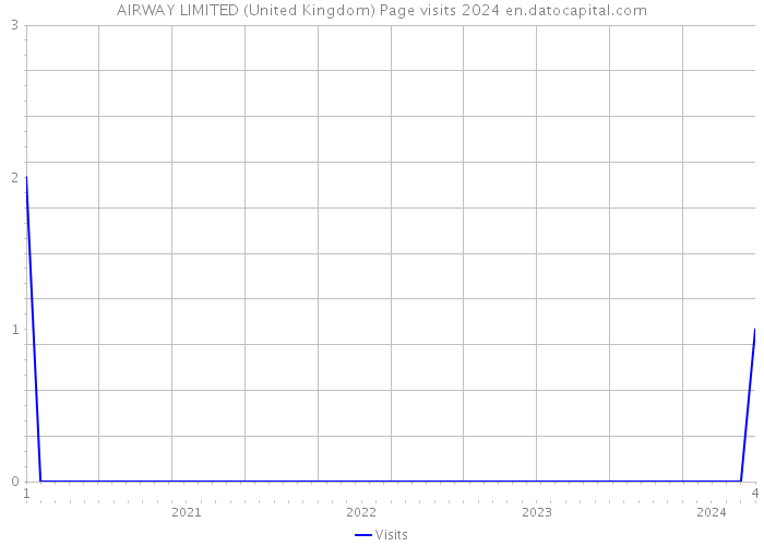 AIRWAY LIMITED (United Kingdom) Page visits 2024 